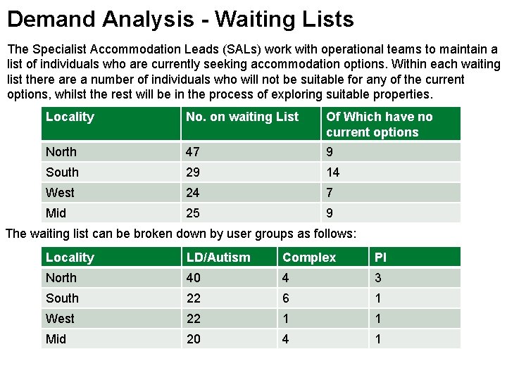 Demand Analysis - Waiting Lists The Specialist Accommodation Leads (SALs) work with operational teams
