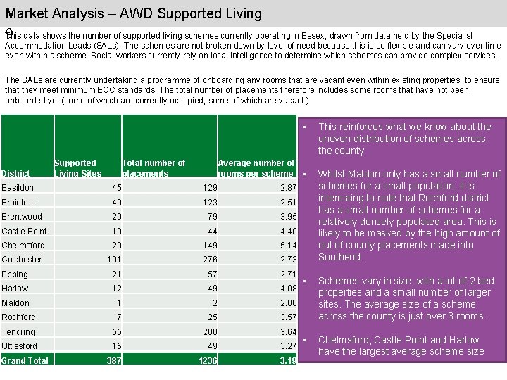 1 Market Analysis – AWD Supported Living 9 This data shows the number of