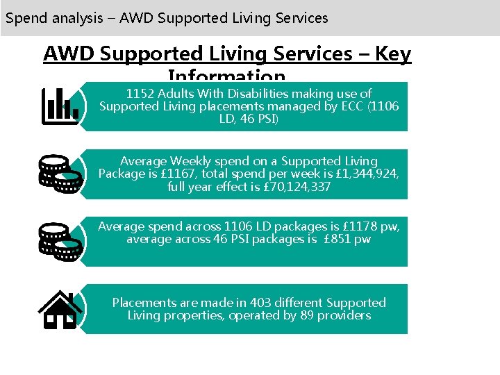 Spend analysis – AWD Supported Living Services – Key Information 1152 Adults With Disabilities