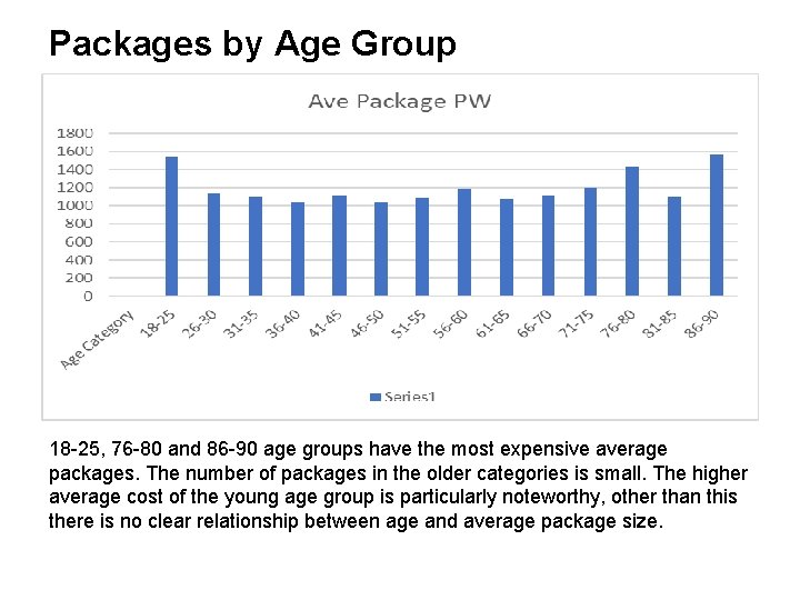 Packages by Age Group 18 -25, 76 -80 and 86 -90 age groups have