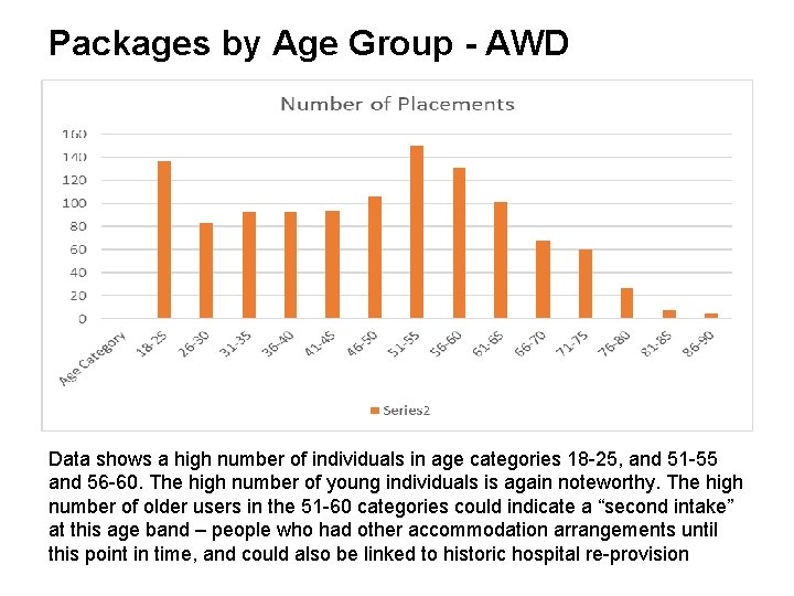Packages by Age Group - AWD Data shows a high number of individuals in