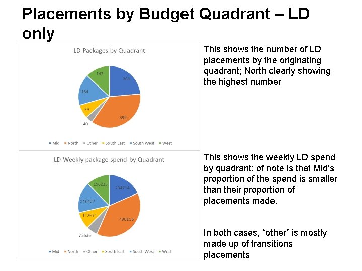 Placements by Budget Quadrant – LD only This shows the number of LD placements