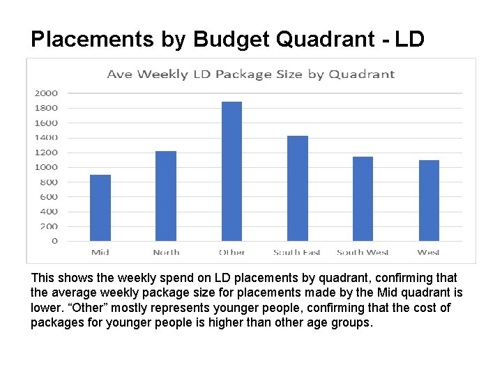 Placements by Budget Quadrant - LD This shows the weekly spend on LD placements