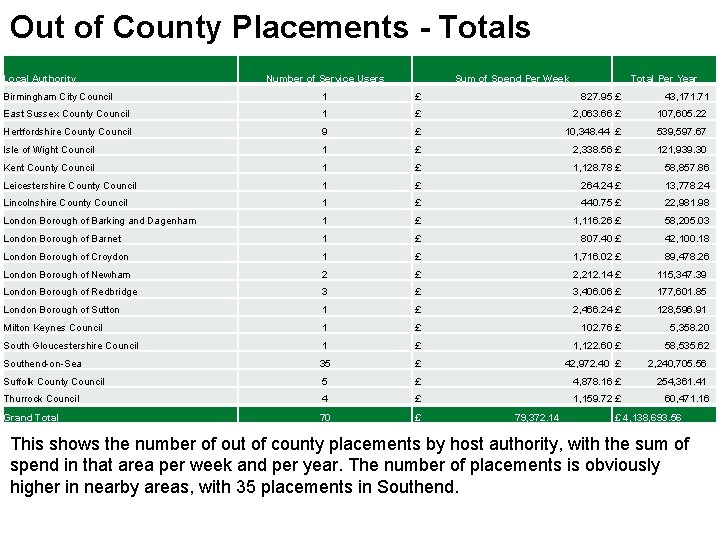 Out of County Placements - Totals Local Authority Number of Service Users Sum of
