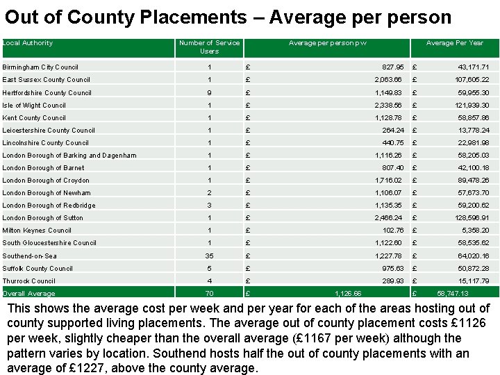 Out of County Placements – Average person Local Authority Number of Service Users Average