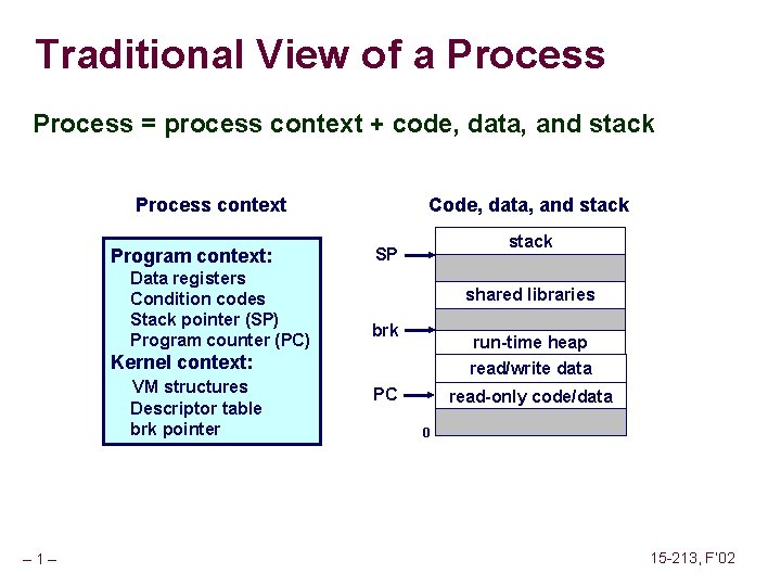 Traditional View of a Process = process context + code, data, and stack Process