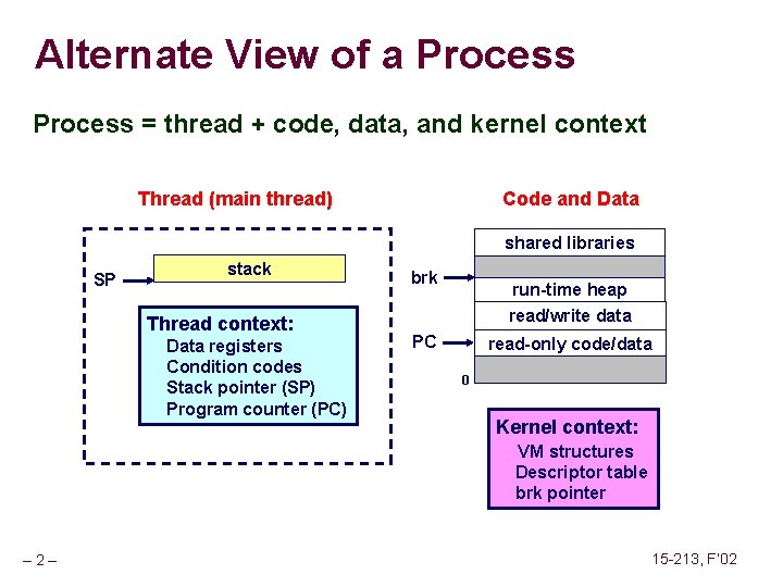 Alternate View of a Process = thread + code, data, and kernel context Thread