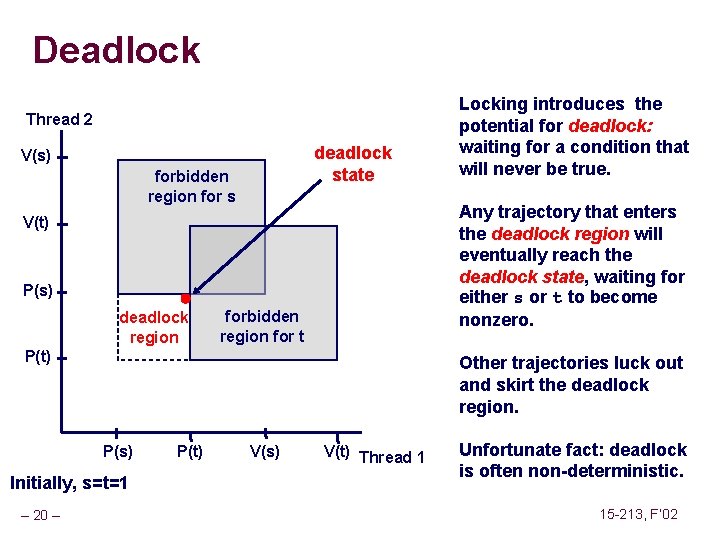 Deadlock Thread 2 deadlock state V(s) forbidden region for s Any trajectory that enters