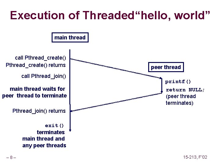 Execution of Threaded“hello, world” main thread call Pthread_create() returns call Pthread_join() main thread waits