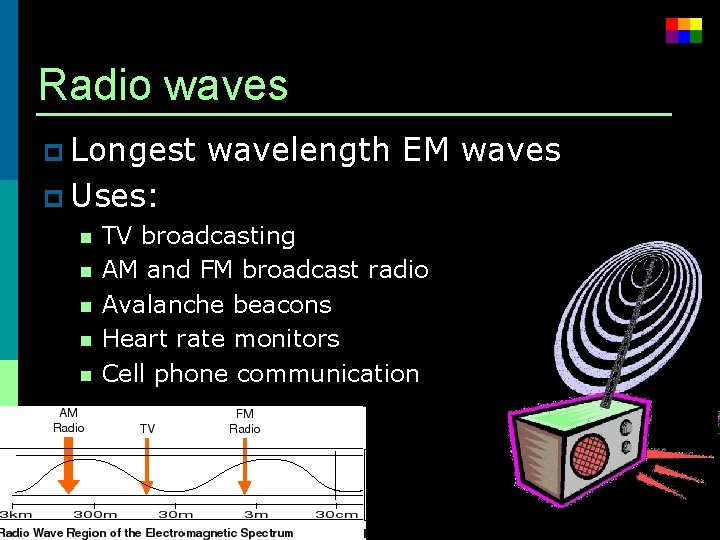 Radio waves p Longest wavelength EM waves p Uses: n TV broadcasting n AM