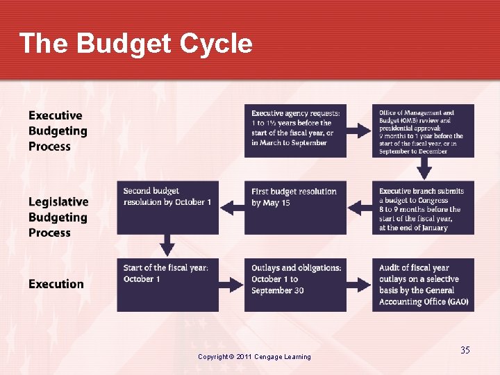 The Budget Cycle Copyright © 2011 Cengage Learning 35 