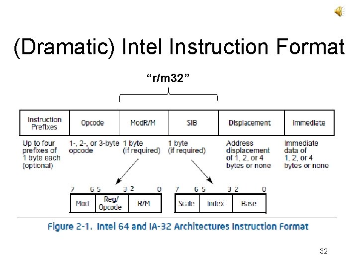 (Dramatic) Intel Instruction Format “r/m 32” 32 (Dramatic) Intel Instruction Format “r/m 32” 32