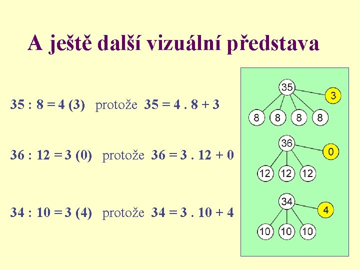 A ještě další vizuální představa 35 : 8 = 4 (3) protože 35 =