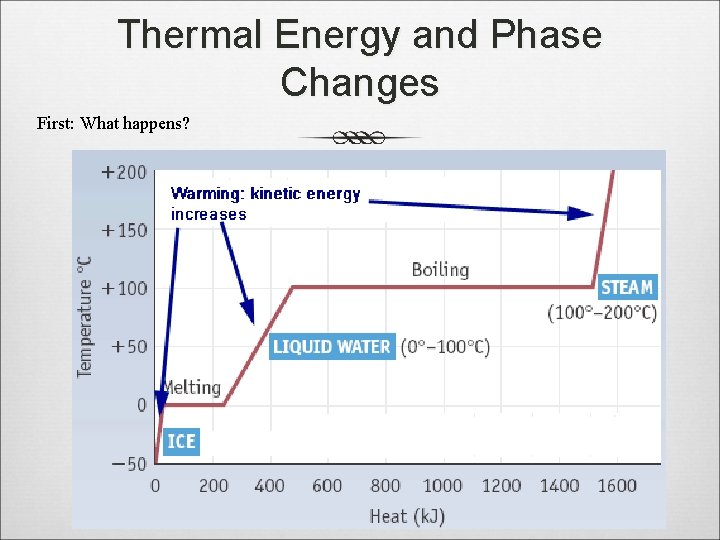 Thermal Energy and Phase Changes First: What happens? 