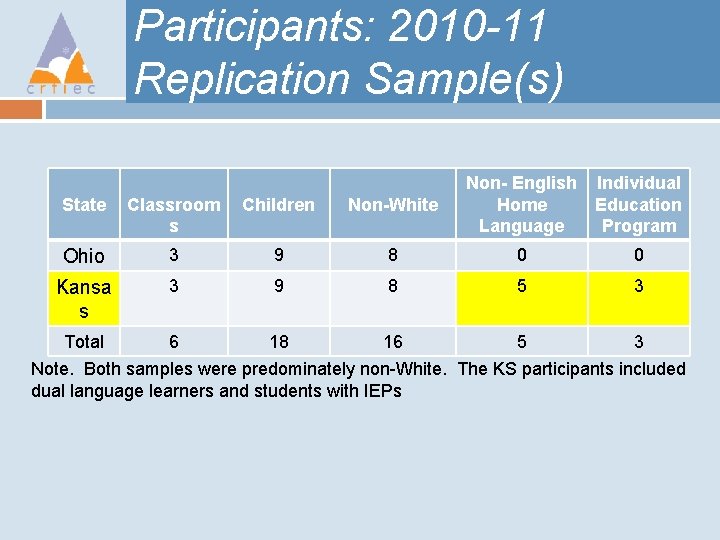 Participants: 2010 -11 Replication Sample(s) State Classroom s Children Non-White Non- English Home Language