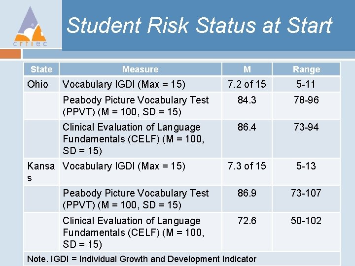 Student Risk Status at Start State Ohio Measure M Range 7. 2 of 15