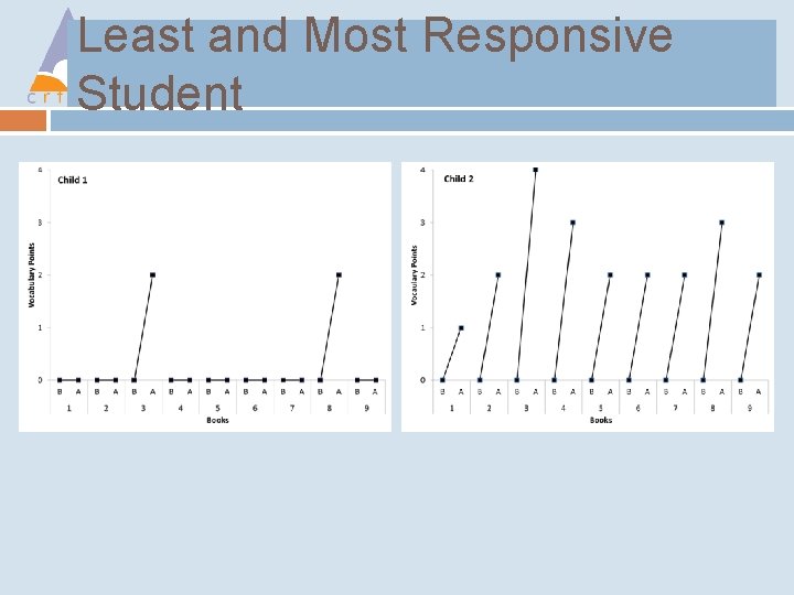 Least and Most Responsive Student 