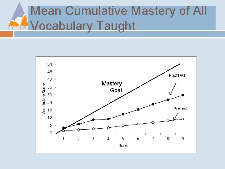 Mean Cumulative Mastery of All Vocabulary Taught Mastery Goal 