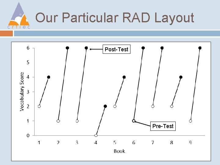 Our Particular RAD Layout Post-Test Pre-Test 