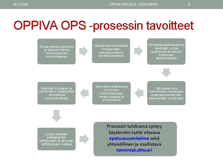 28. 2. 2021 OPPIVA OPS 2014 - 2015/VÄNNI 3 OPPIVA OPS -prosessin tavoitteet Aikaansaada