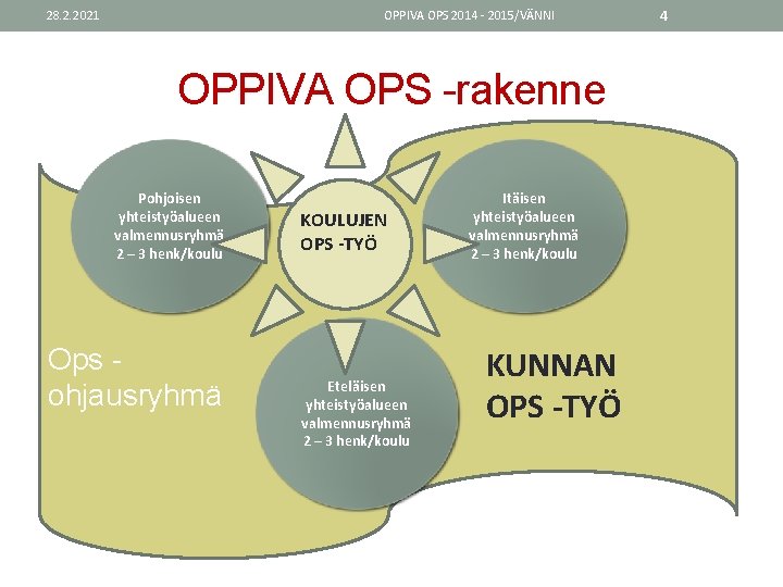 28. 2. 2021 OPPIVA OPS 2014 - 2015/VÄNNI OPPIVA OPS -rakenne Pohjoisen yhteistyöalueen valmennusryhmä