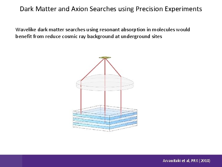 Dark Matter and Axion Searches using Precision Experiments Wavelike dark matter searches using resonant
