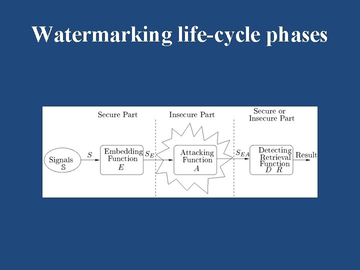 Watermarking life-cycle phases 