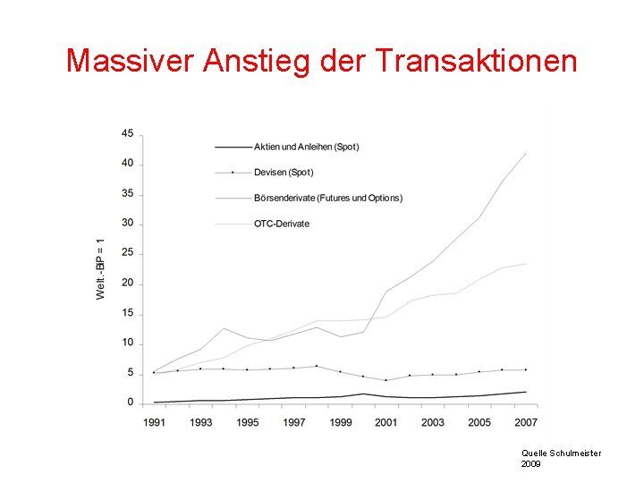 Massiver Anstieg der Transaktionen Quelle Schulmeister 2009 