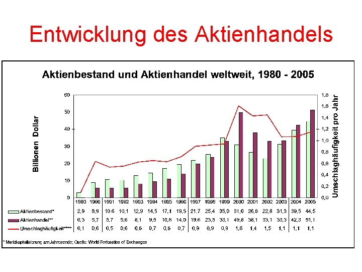 Entwicklung des Aktienhandels 