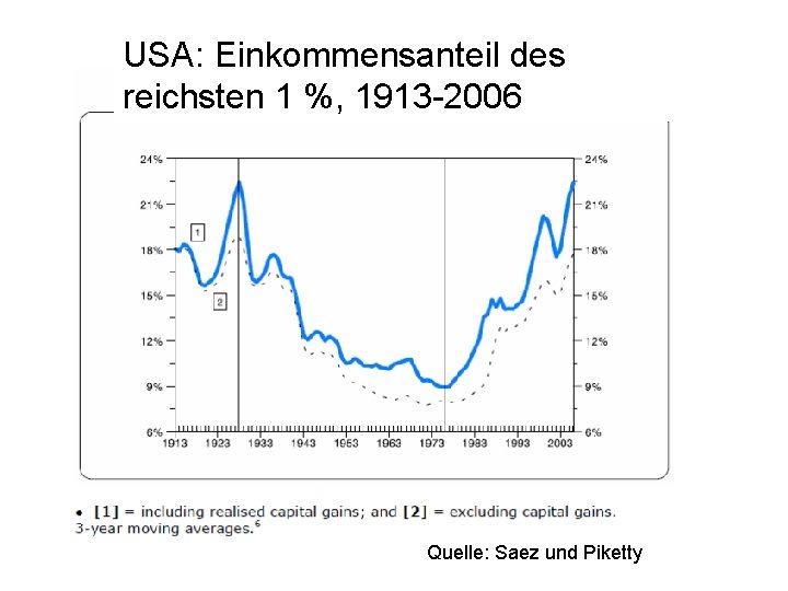 USA: Einkommensanteil des reichsten 1 %, 1913 -2006 Quelle: Saez und Piketty 