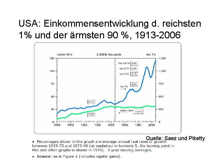 USA: Einkommensentwicklung d. reichsten 1% und der ärmsten 90 %, 1913 -2006 Quelle: Saez