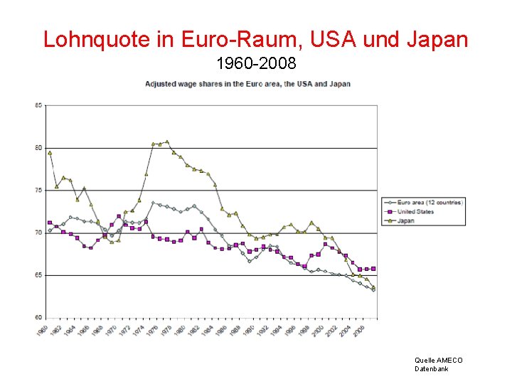 Lohnquote in Euro-Raum, USA und Japan 1960 -2008 Quelle AMECO Datenbank 