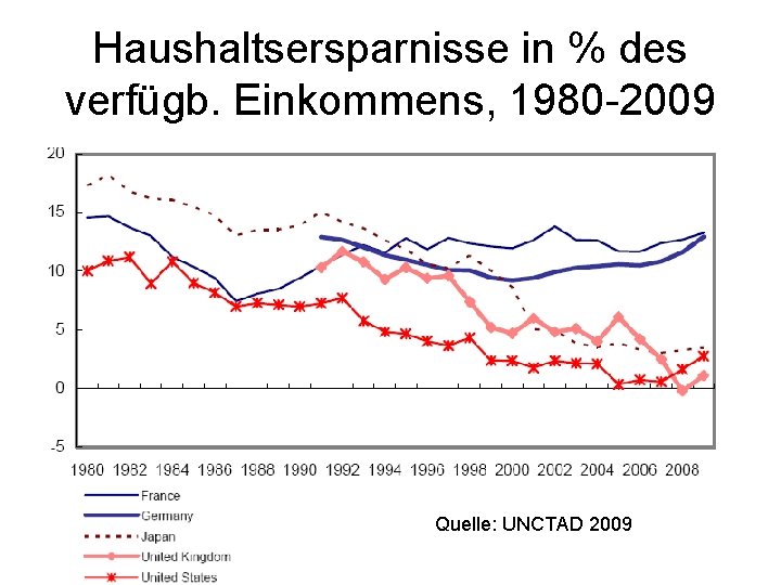 Haushaltsersparnisse in % des verfügb. Einkommens, 1980 -2009 Quelle: UNCTAD 2009 