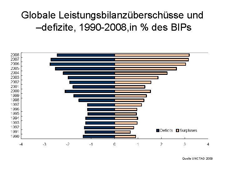 Globale Leistungsbilanzüberschüsse und –defizite, 1990 -2008, in % des BIPs Quelle UNCTAD 2009 