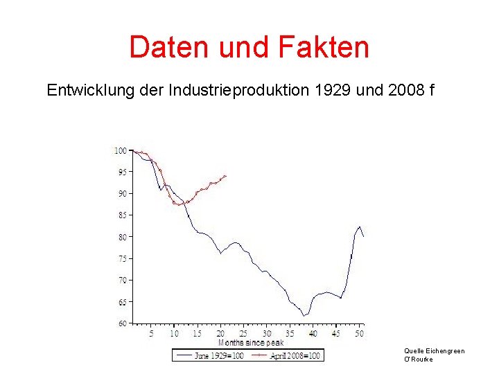 Daten und Fakten Entwicklung der Industrieproduktion 1929 und 2008 f Quelle Eichengreen O‘Rourke 