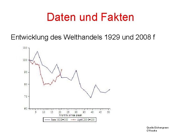 Daten und Fakten Entwicklung des Welthandels 1929 und 2008 f Quelle Eichengreen O‘Rourke 