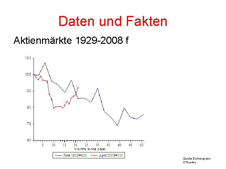 Daten und Fakten Aktienmärkte 1929 -2008 f Quelle Eichengreen O‘Rourke 