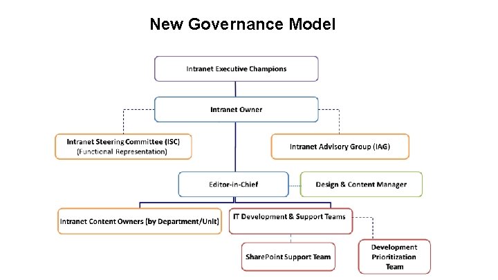New Governance Model 