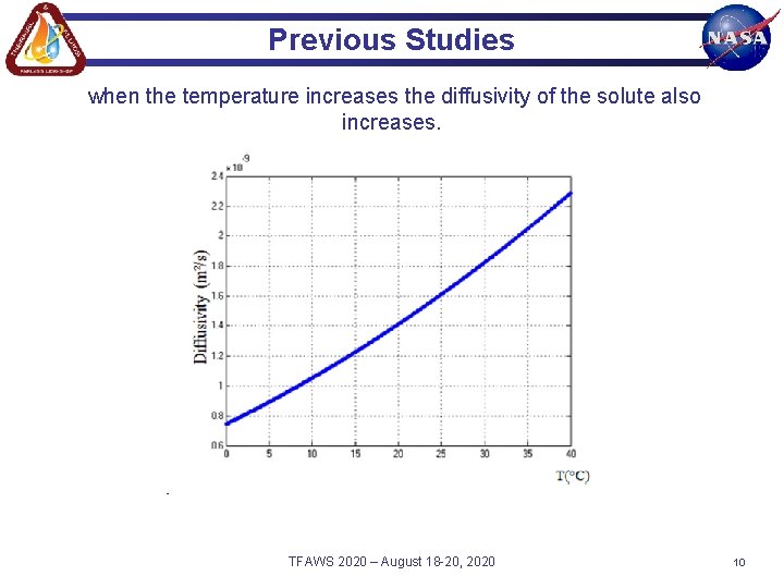 Previous Studies when the temperature increases the diffusivity of the solute also increases. TFAWS