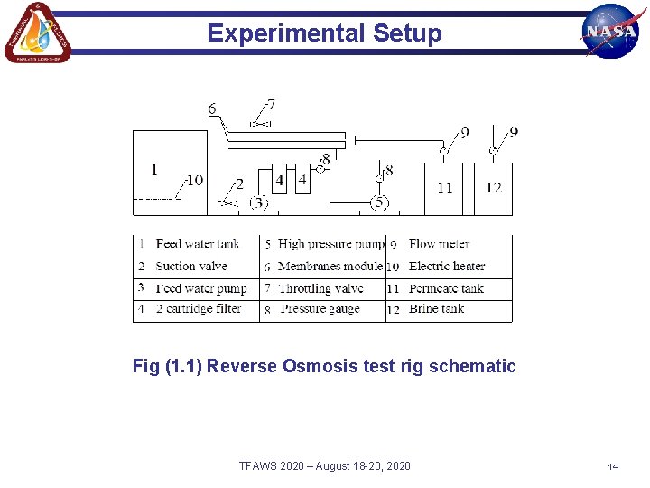 Experimental Setup Fig (1. 1) Reverse Osmosis test rig schematic TFAWS 2020 – August