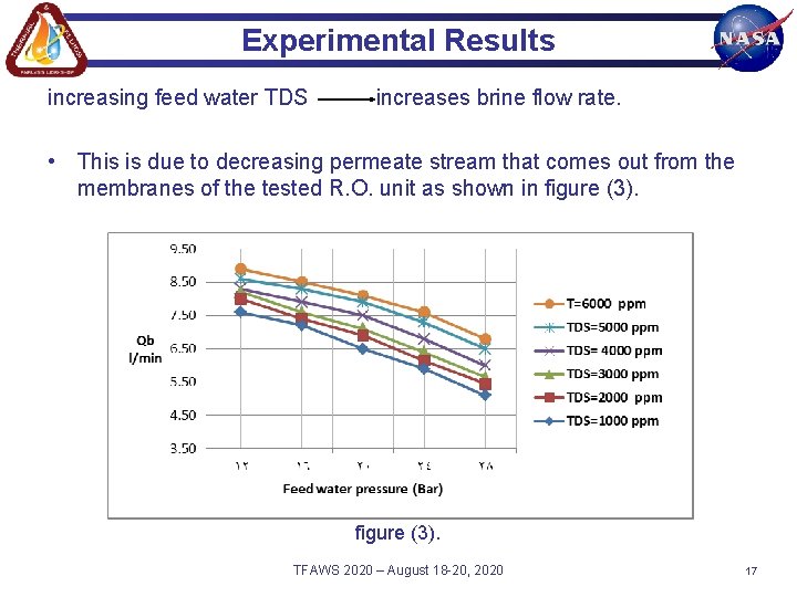 Experimental Results increasing feed water TDS increases brine flow rate. • This is due