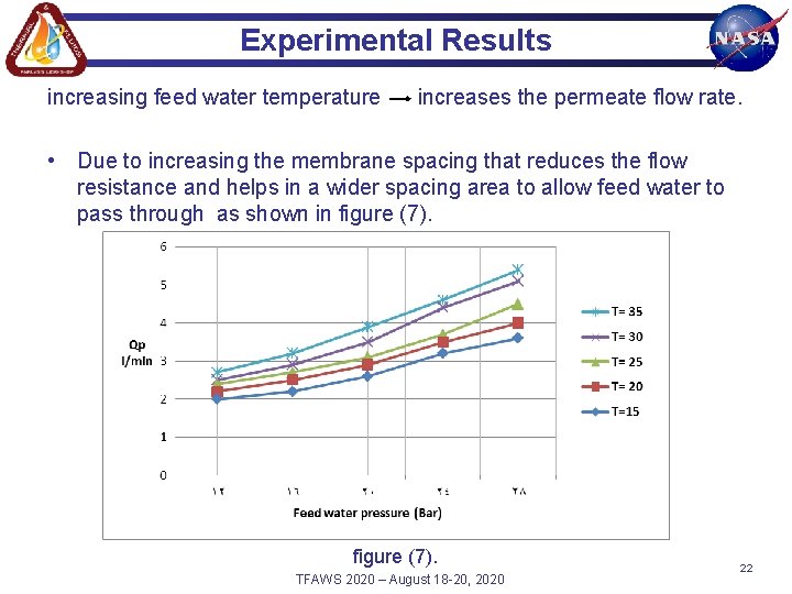 Experimental Results increasing feed water temperature increases the permeate flow rate. • Due to