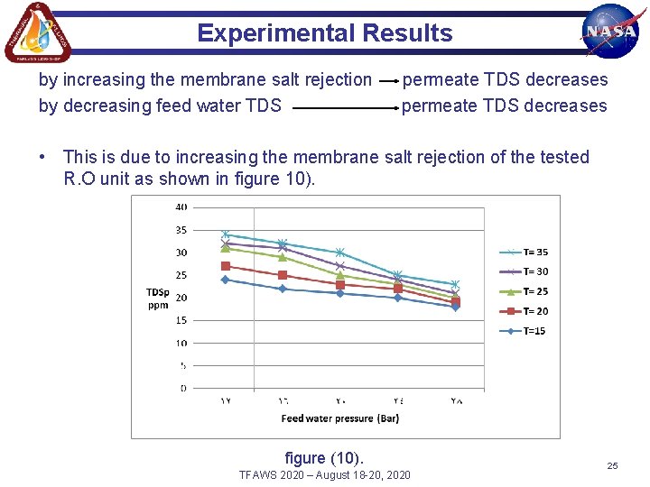 Experimental Results by increasing the membrane salt rejection by decreasing feed water TDS permeate