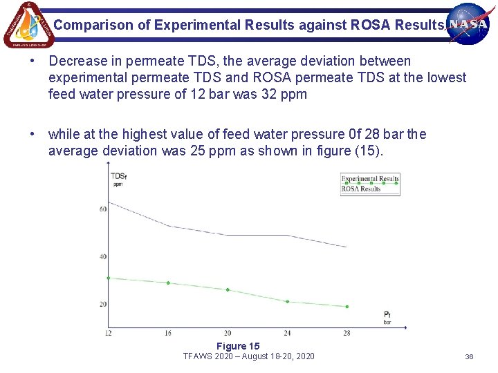 Comparison of Experimental Results against ROSA Results • Decrease in permeate TDS, the average