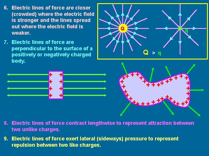 6. Electric lines of force are closer (crowded) where the electric field is stronger