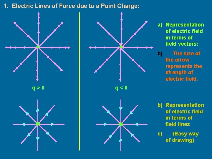 1. Electric Lines of Force due to a Point Charge: a) Representation of electric