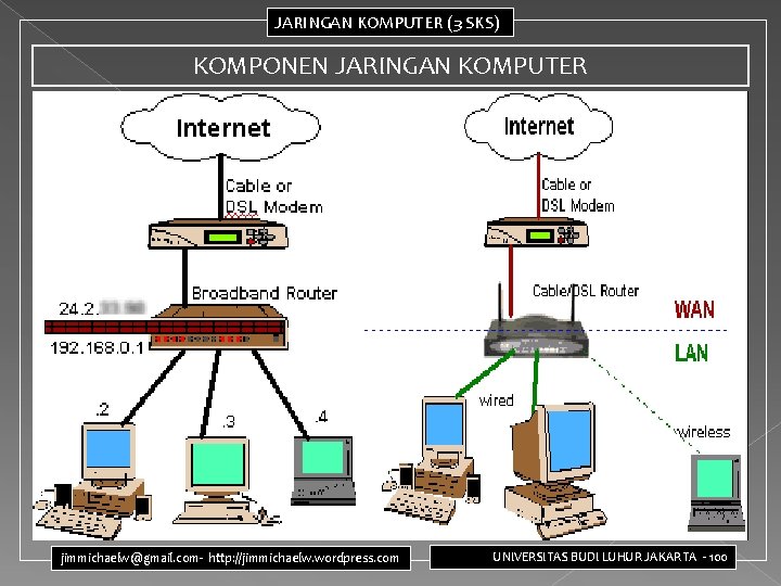 JARINGAN KOMPUTER (3 SKS) KOMPONEN JARINGAN KOMPUTER jimmichaelw@gmail. com- http: //jimmichaelw. wordpress. com UNIVERSITAS JARINGAN KOMPUTER (3 SKS) KOMPONEN JARINGAN KOMPUTER jimmichaelw@gmail. com- http: //jimmichaelw. wordpress. com UNIVERSITAS