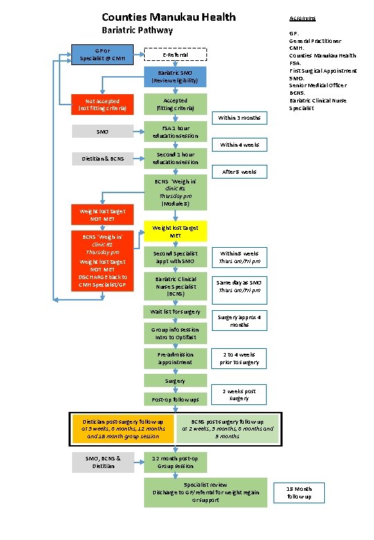 Counties Manukau Health Bariatric Pathway GP or Specialist @ CMH GP: General Practitioner CMH: