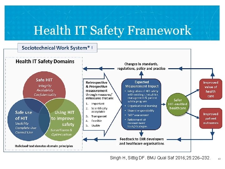 Health IT Safety (HITS) Framework Singh H, Sittig DF. BMJ Qual Saf 2016; 25: