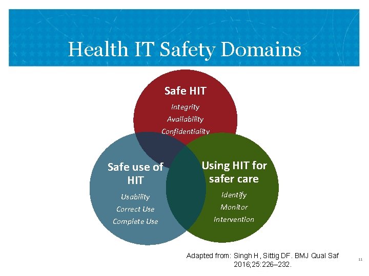 Health IT Safety Domains Safe HIT Integrity Availability Confidentiality Safe use of HIT Using